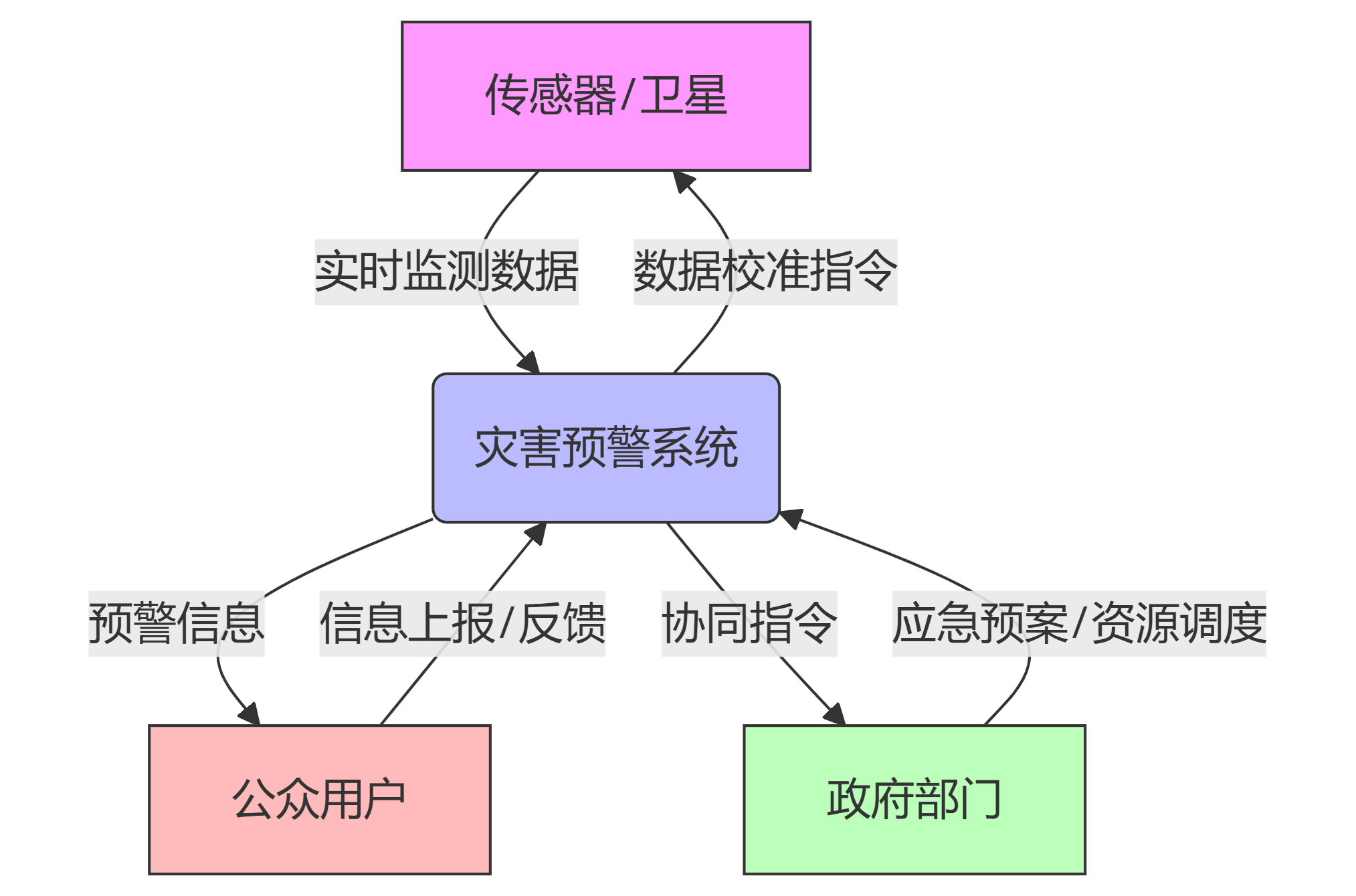 上下文图