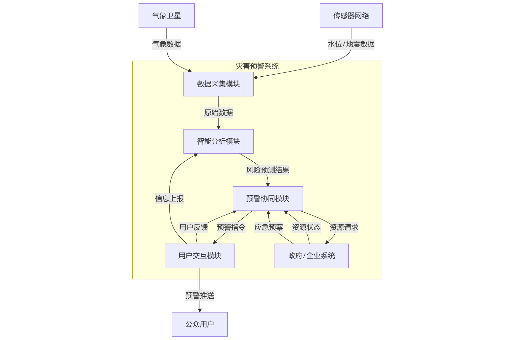 DFD 0层