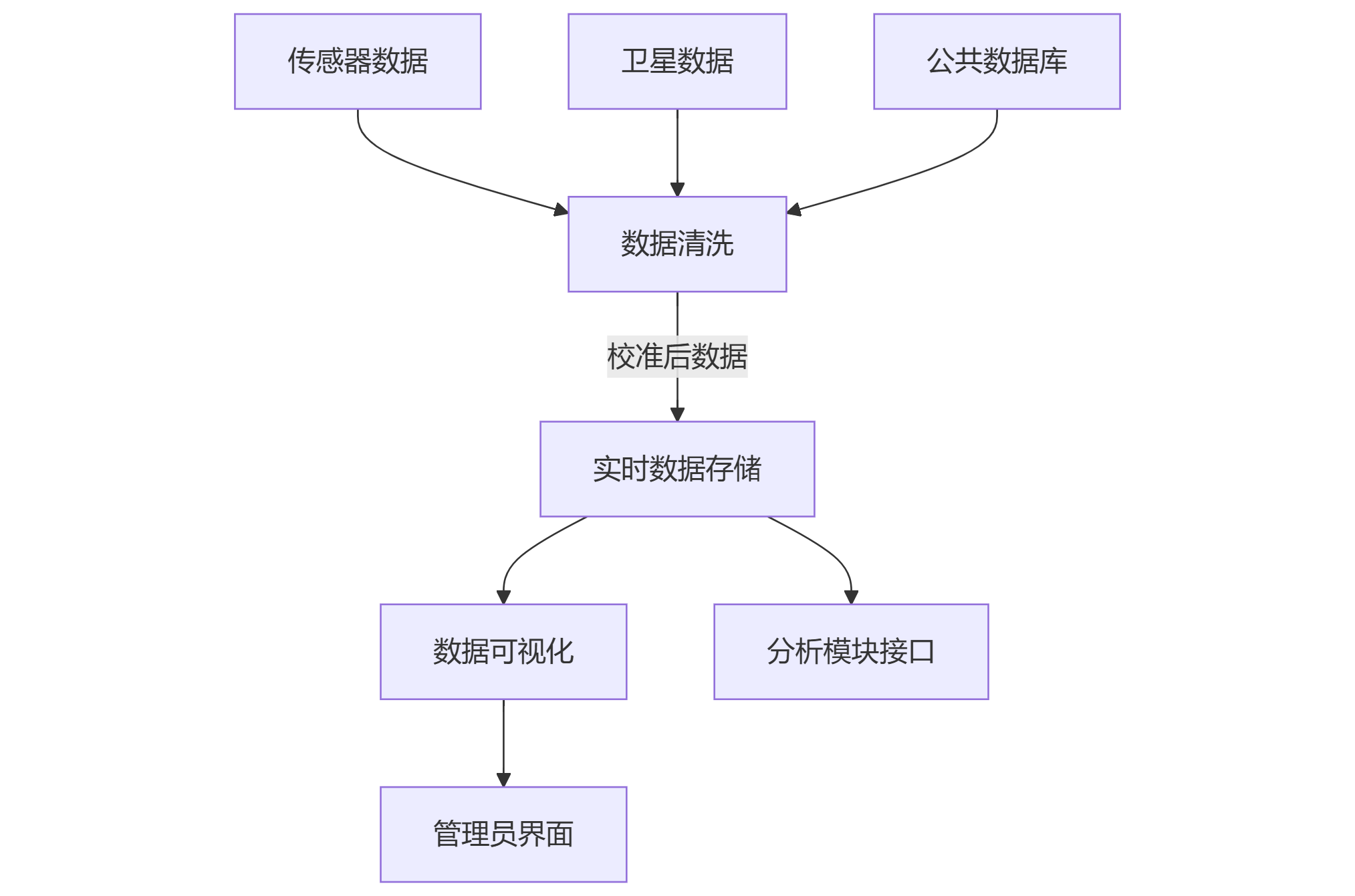 数据采集