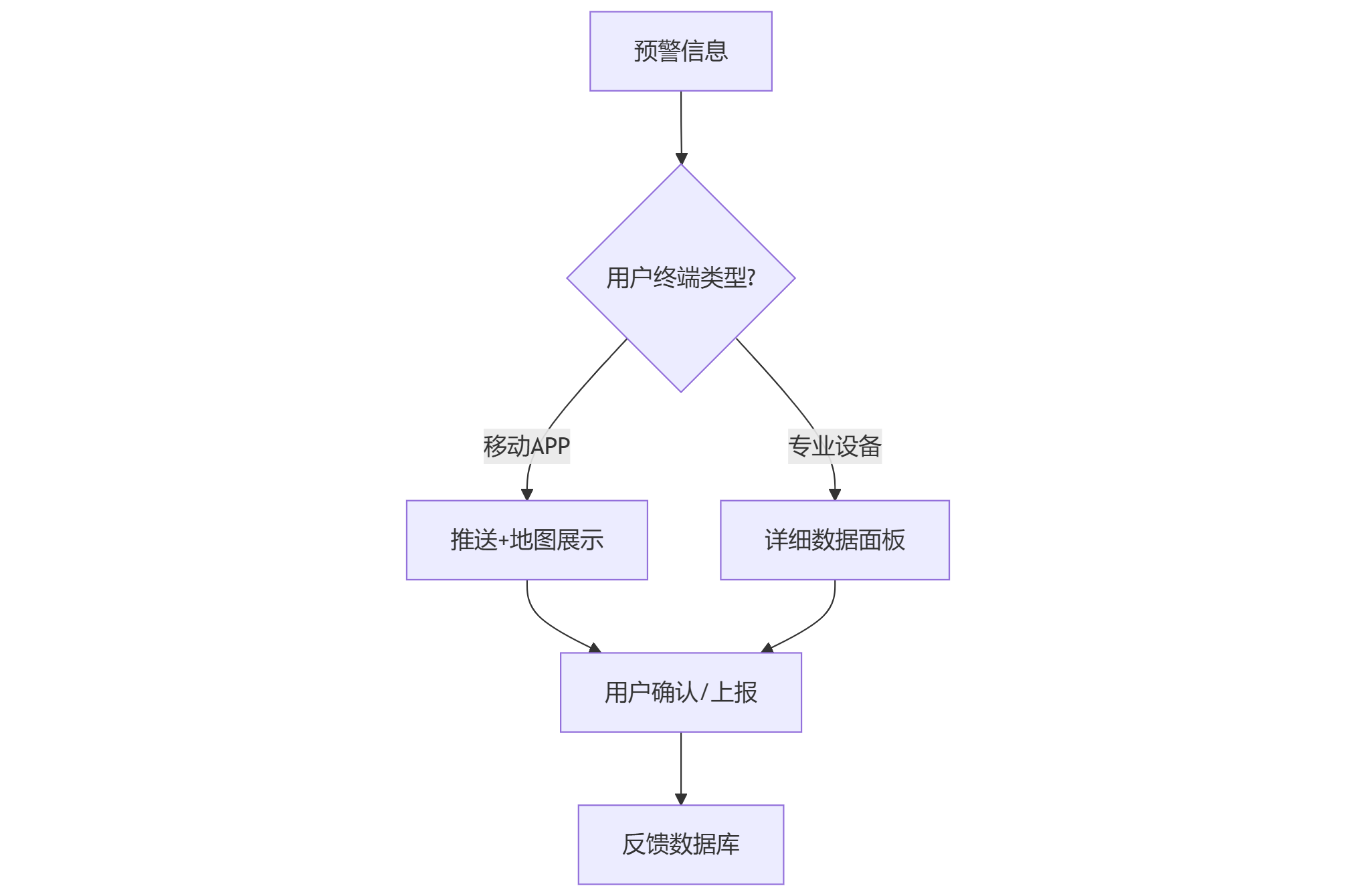 用户交互