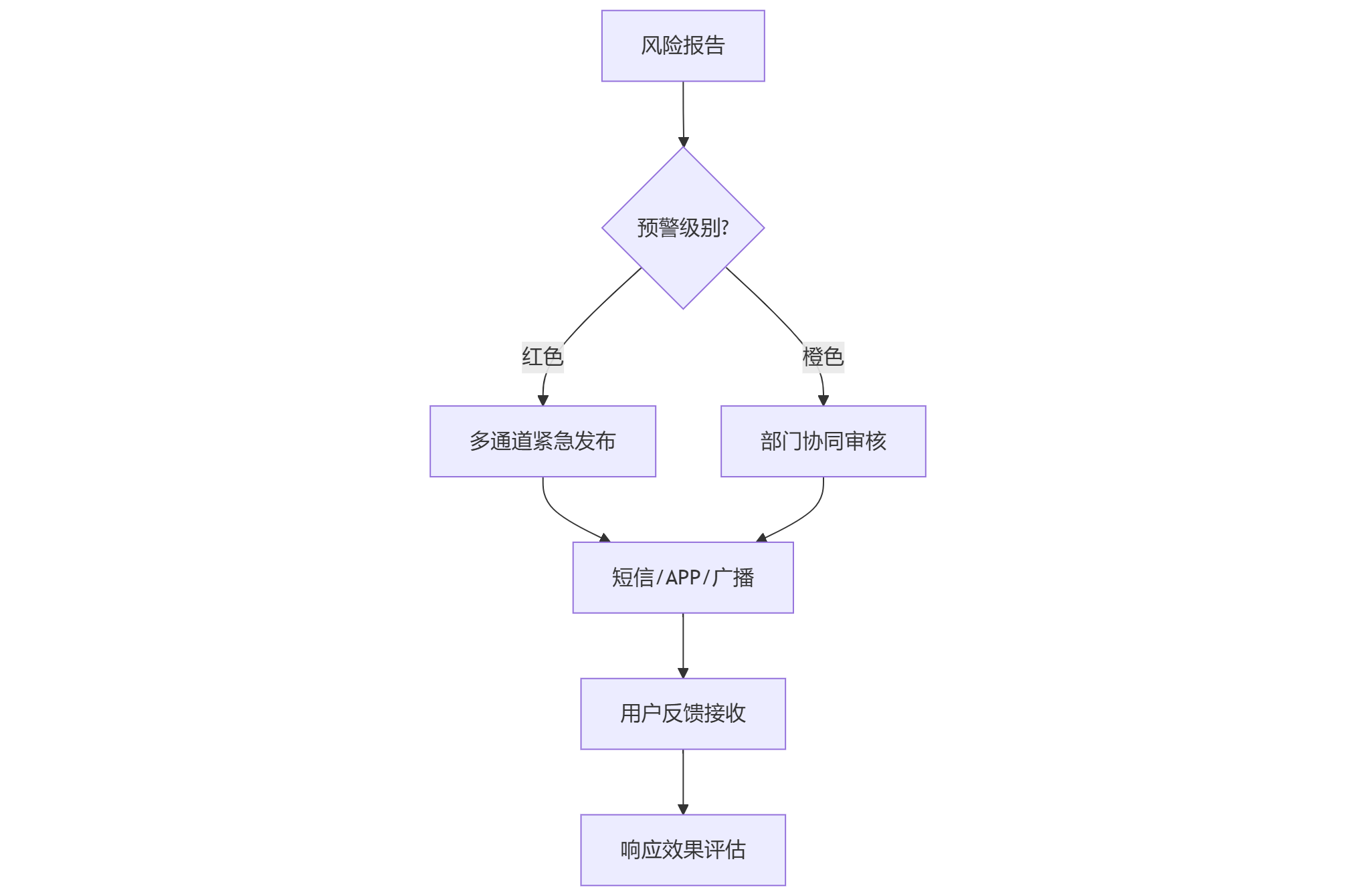 预警协同系统