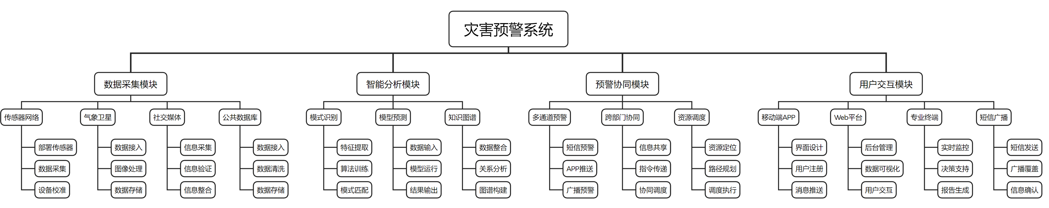 功能分解图