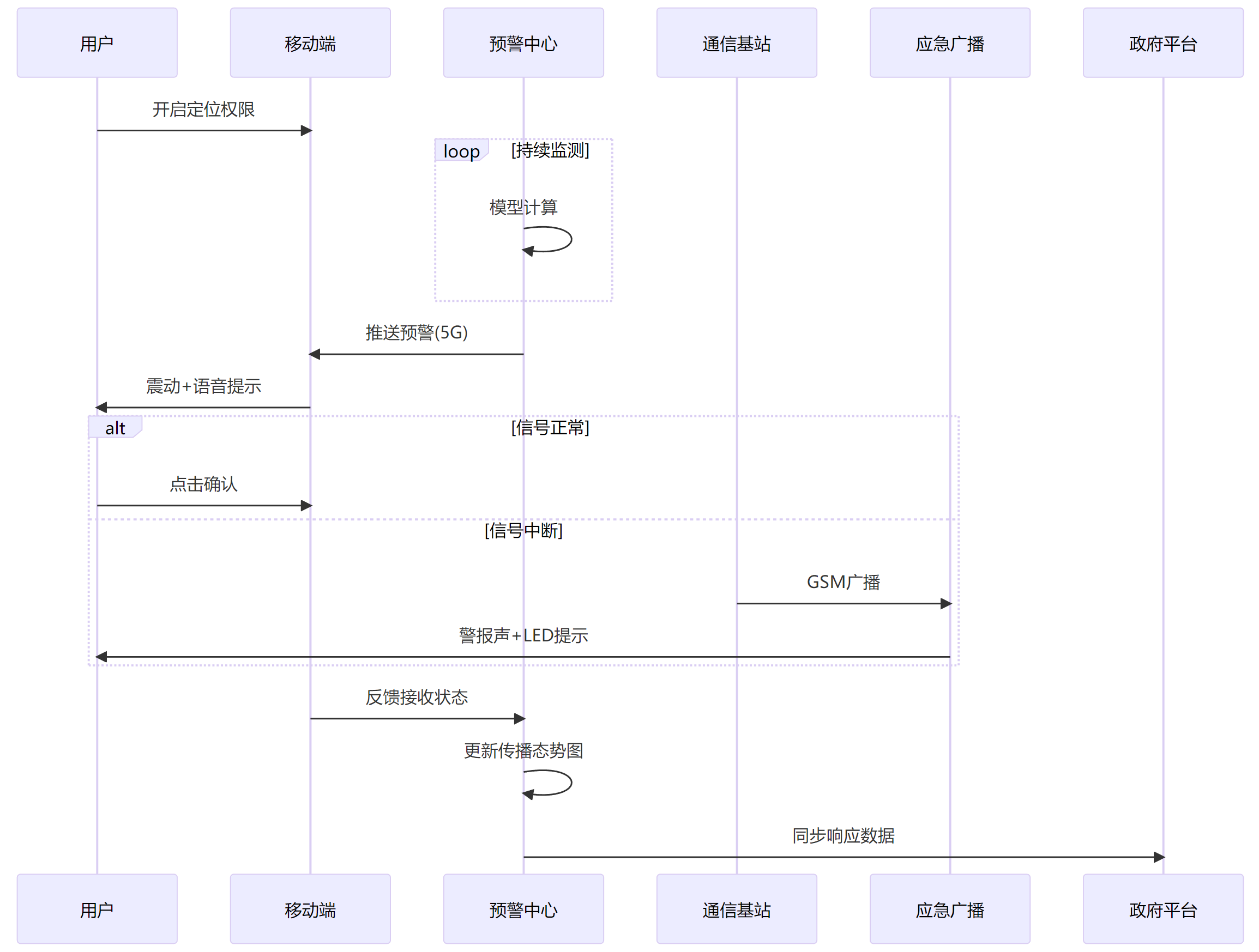 多通道预警
