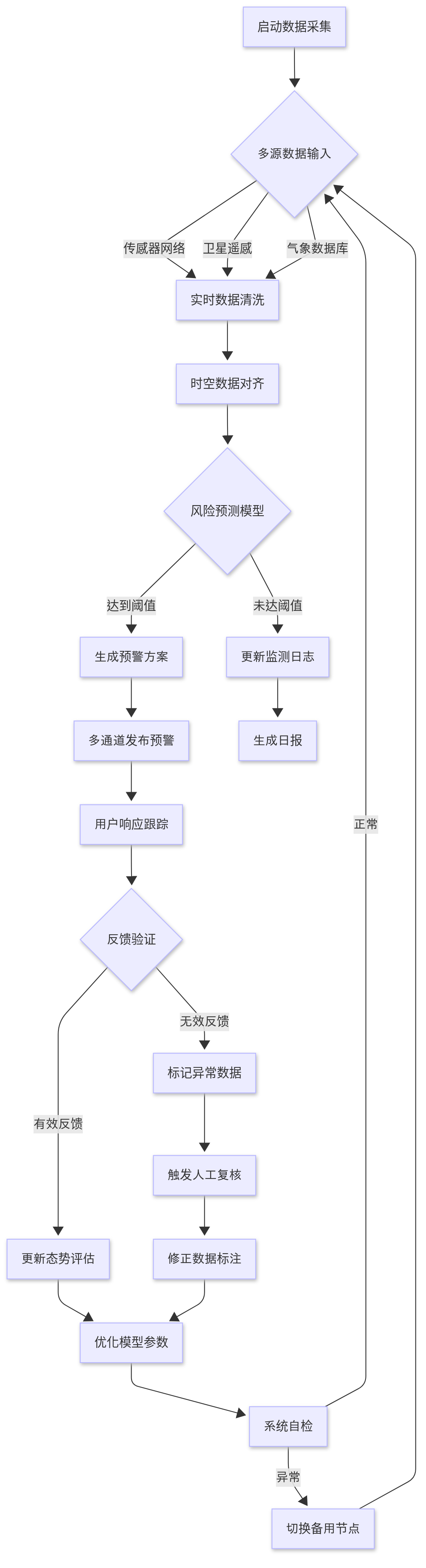 核心业务流程图