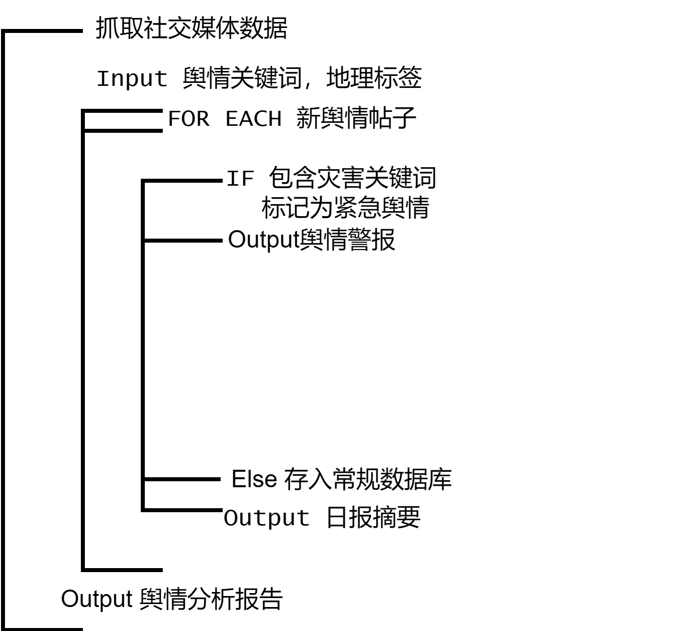 舆情监控与分析