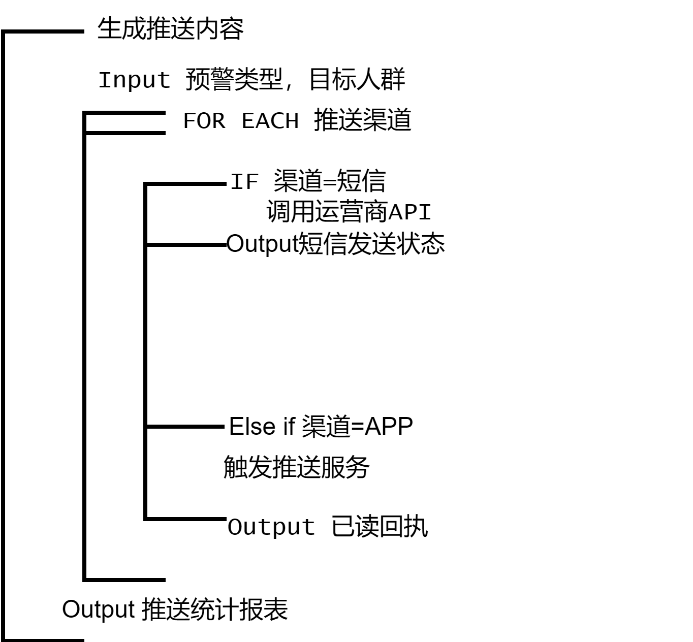 预警信息推送