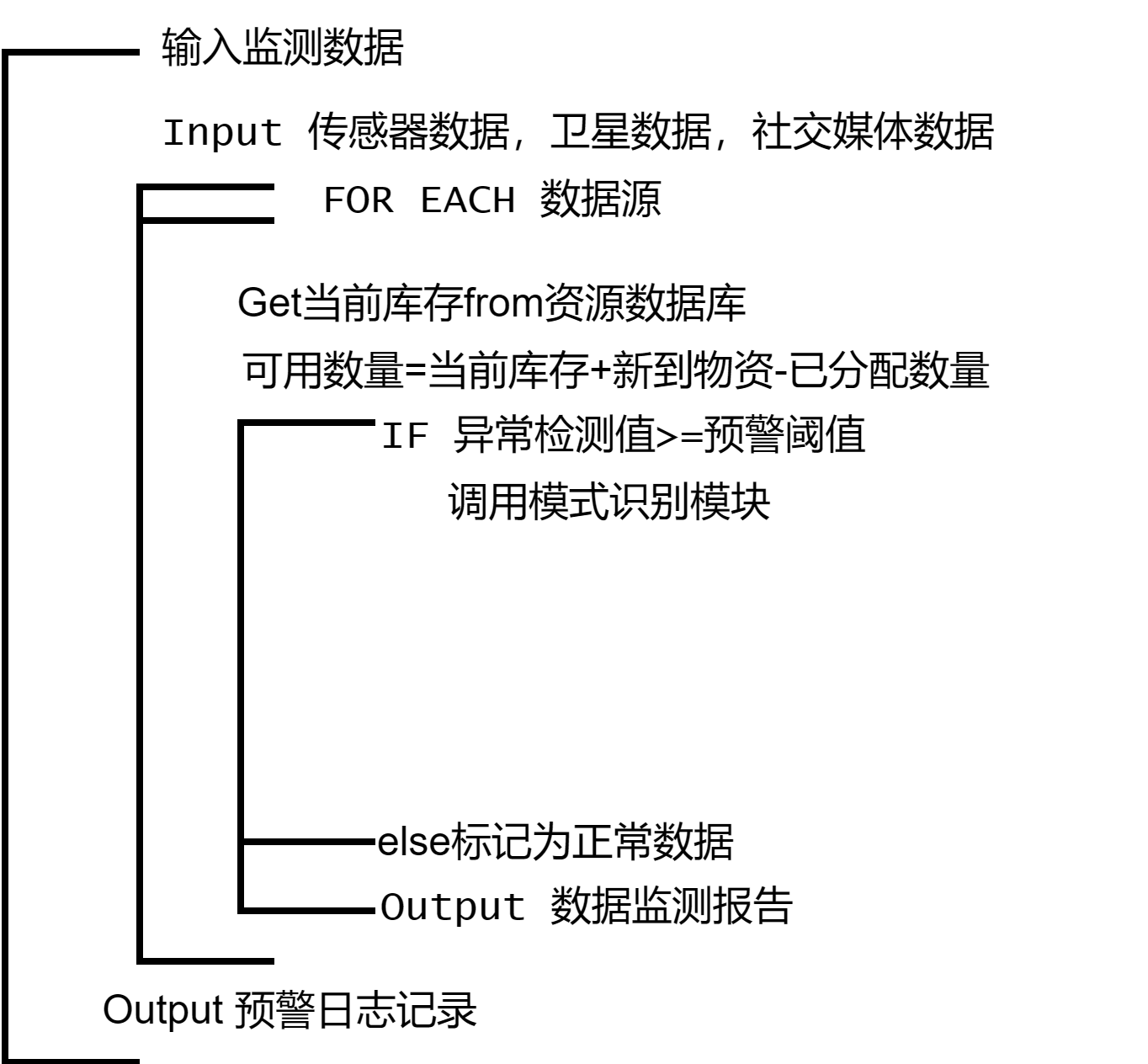 预警触发流程